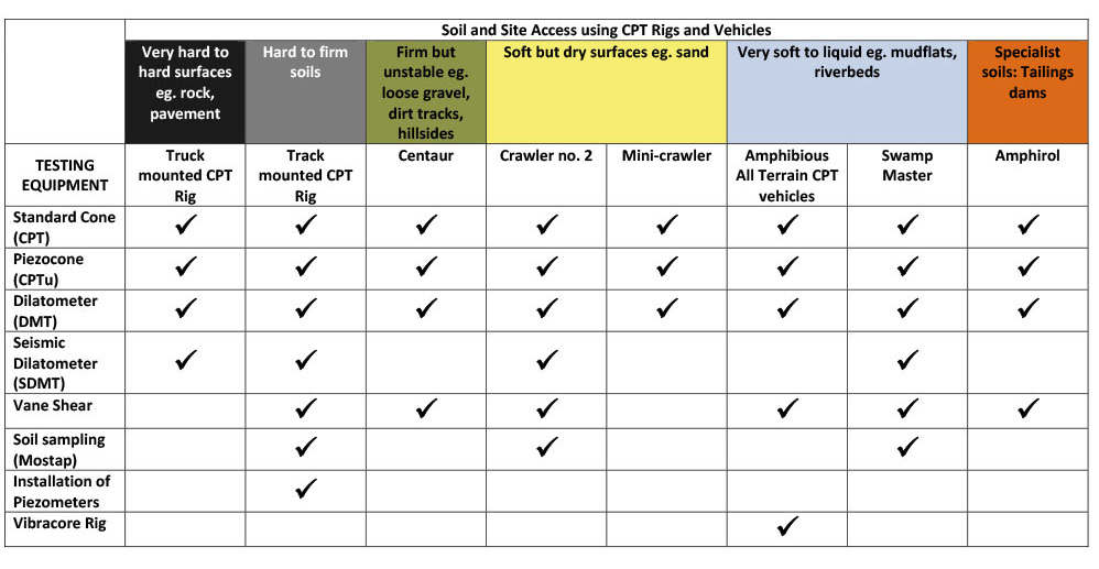 Test-Access-soil-site-access